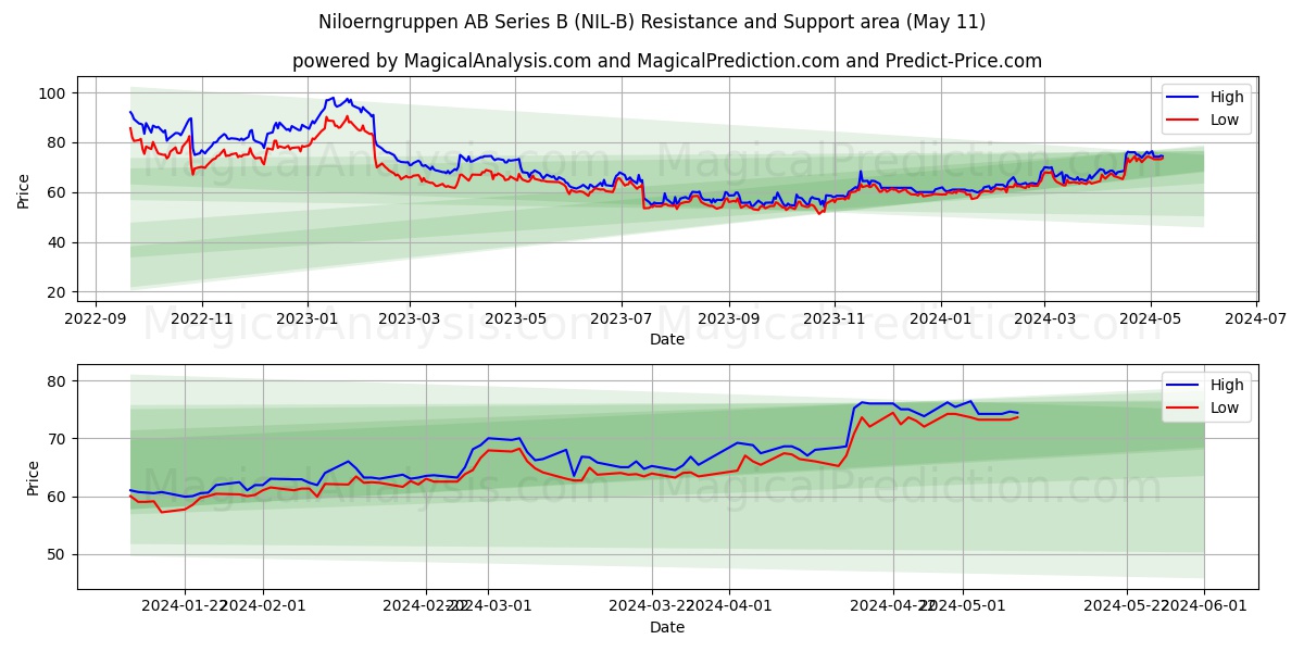 Niloerngruppen AB Series B (NIL-B) price movement in the coming days
