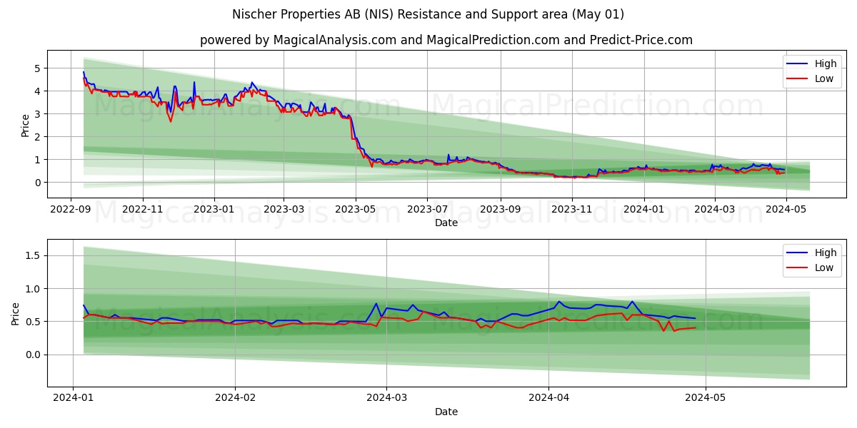 Nischer Properties AB (NIS) price movement in the coming days