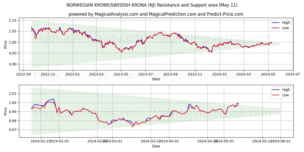 NORWEGIAN KRONE/SWEDISH KRONA (NJ) price movement in the coming days