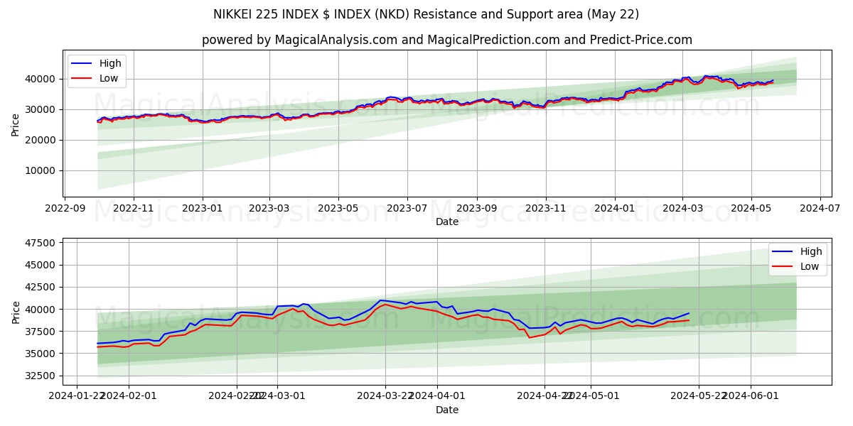 NIKKEI 225 INDEX $ INDEX (NKD) price movement in the coming days