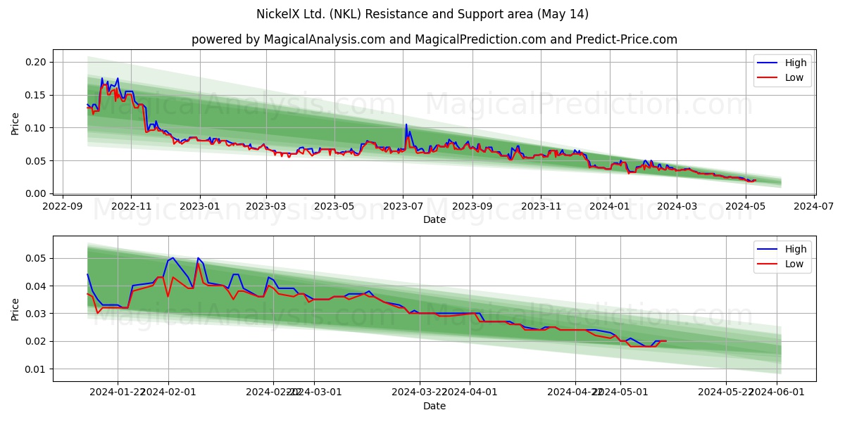 NickelX Ltd. (NKL) price movement in the coming days