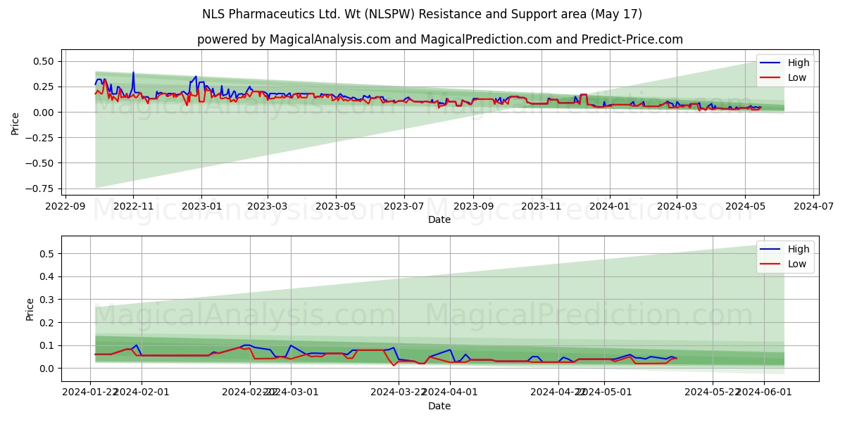 NLS Pharmaceutics Ltd. Wt (NLSPW) price movement in the coming days