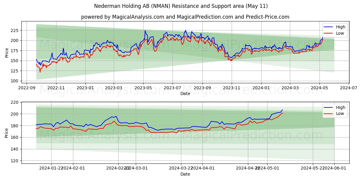 Nederman Holding AB (NMAN) price movement in the coming days
