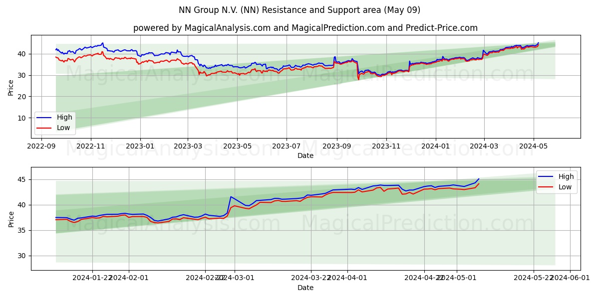NN Group N.V. (NN) price movement in the coming days