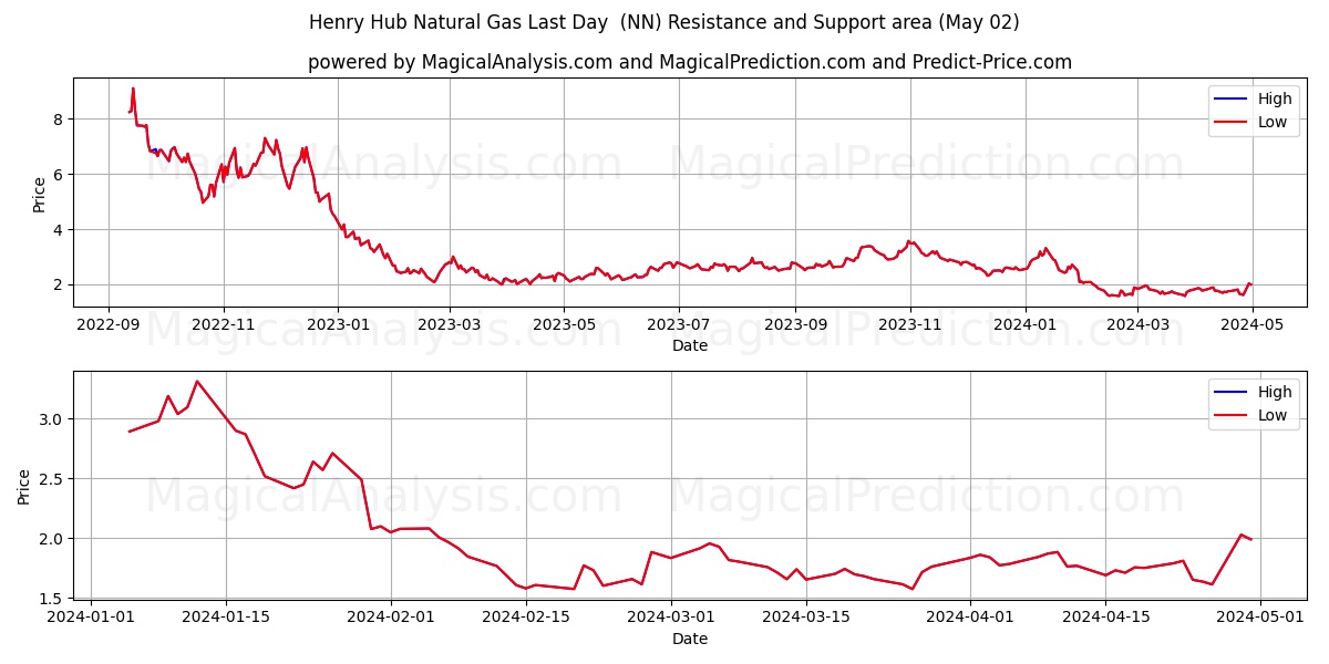 Henry Hub Natural Gas Last Day  (NN) price movement in the coming days
