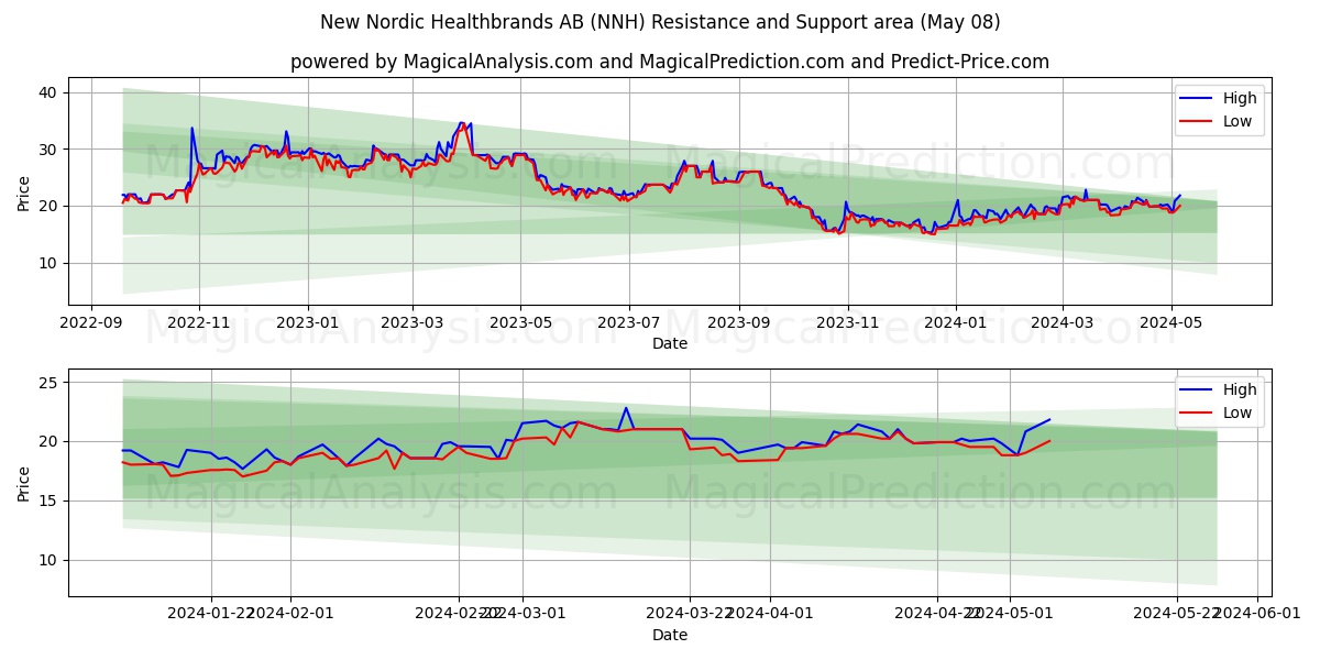 New Nordic Healthbrands AB (NNH) price movement in the coming days
