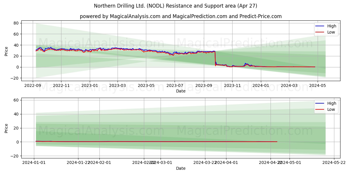 Northern Drilling Ltd. (NODL) price movement in the coming days