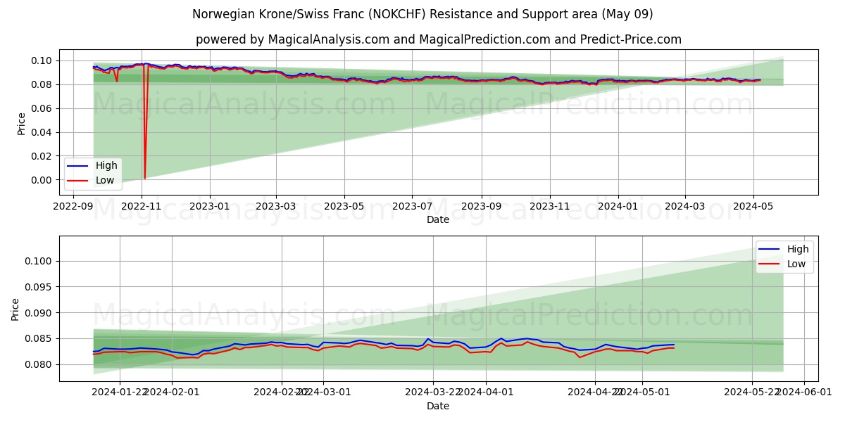 Norwegian Krone/Swiss Franc (NOKCHF) price movement in the coming days