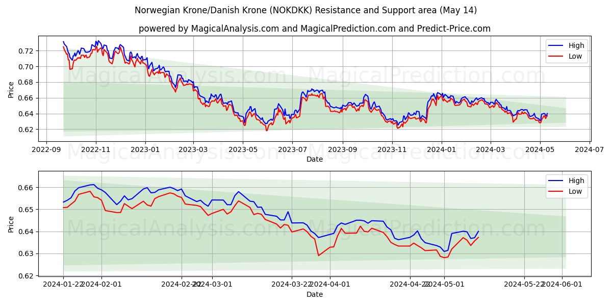 Norwegian Krone/Danish Krone (NOKDKK) price movement in the coming days