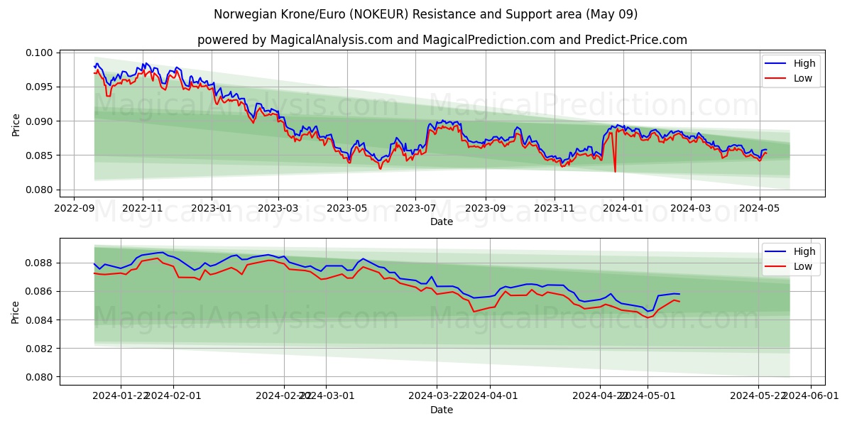 Norwegian Krone/Euro (NOKEUR) price movement in the coming days