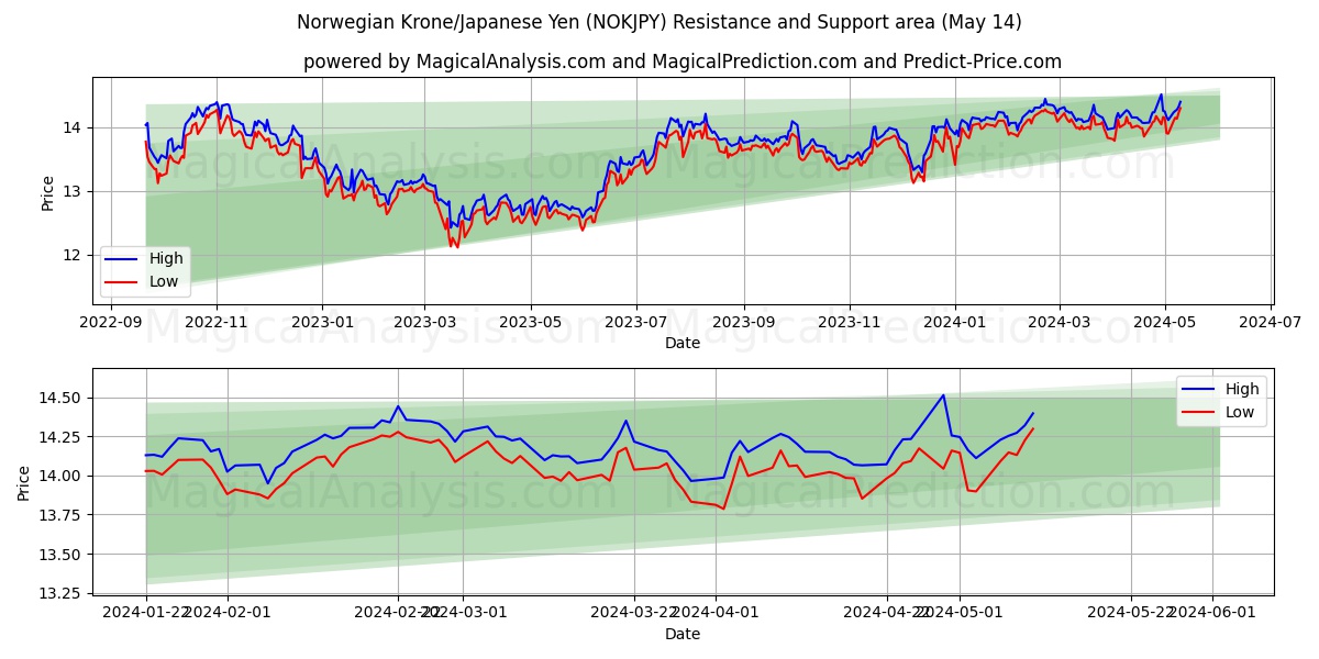 Norwegian Krone/Japanese Yen (NOKJPY) price movement in the coming days