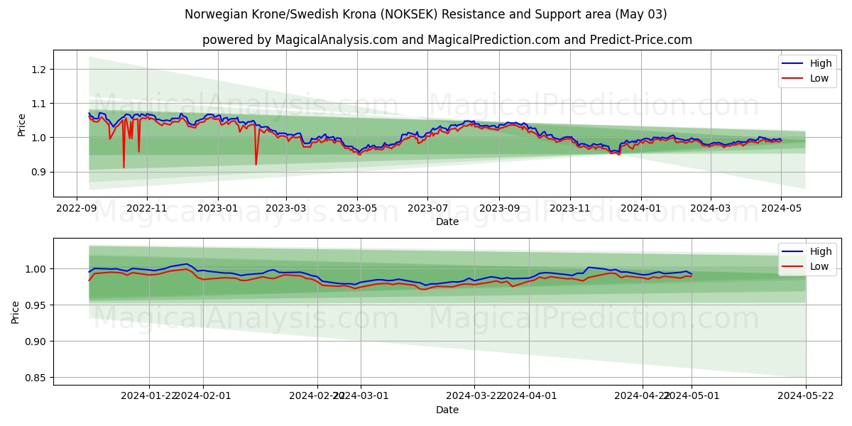 Norwegian Krone/Swedish Krona (NOKSEK) price movement in the coming days