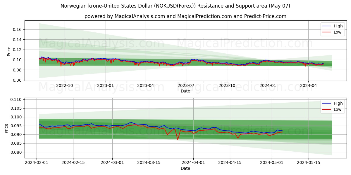 Norwegian krone-United States Dollar (NOKUSD(Forex)) price movement in the coming days
