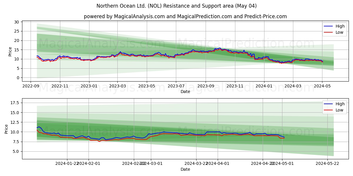 Northern Ocean Ltd. (NOL) price movement in the coming days