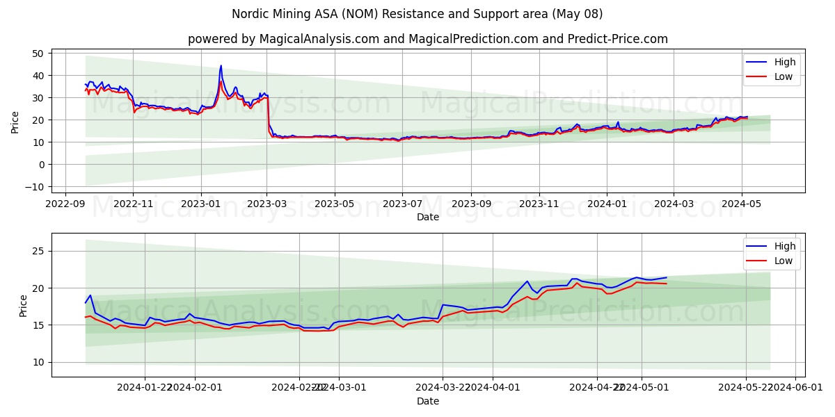 Nordic Mining ASA (NOM) price movement in the coming days