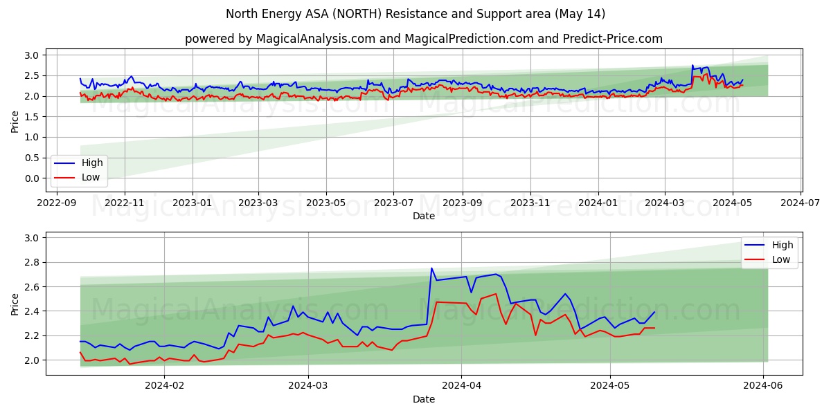 North Energy ASA (NORTH) price movement in the coming days