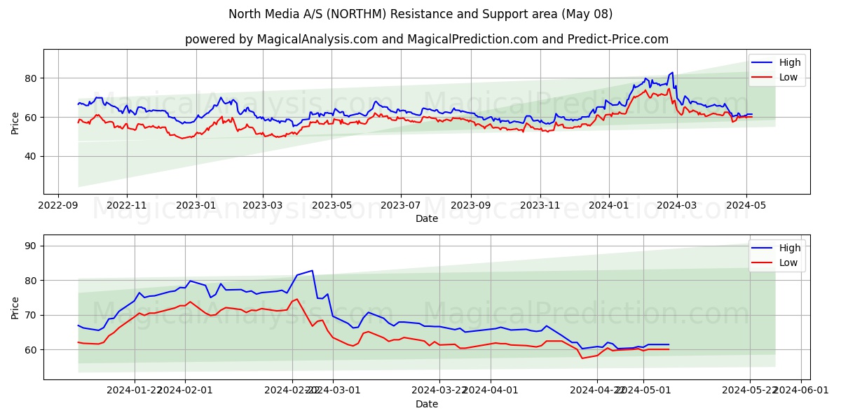 North Media A/S (NORTHM) price movement in the coming days