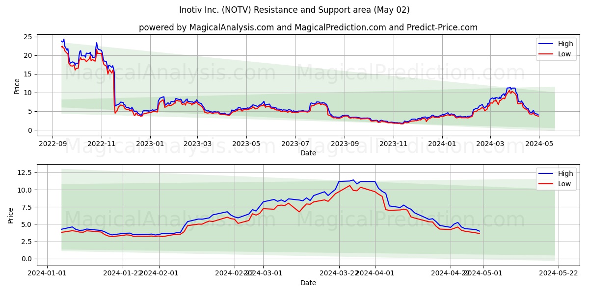 Inotiv Inc. (NOTV) price movement in the coming days