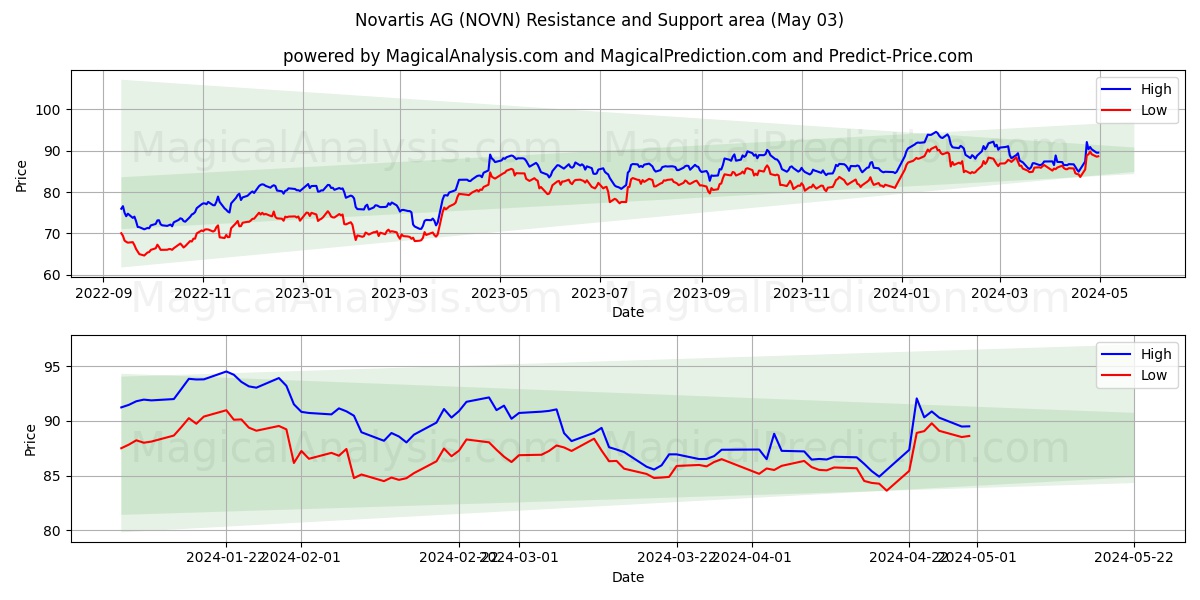 Novartis AG (NOVN) price movement in the coming days