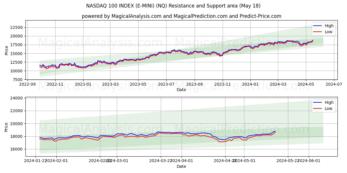 NASDAQ 100 INDEX (E-MINI) (NQ) price movement in the coming days