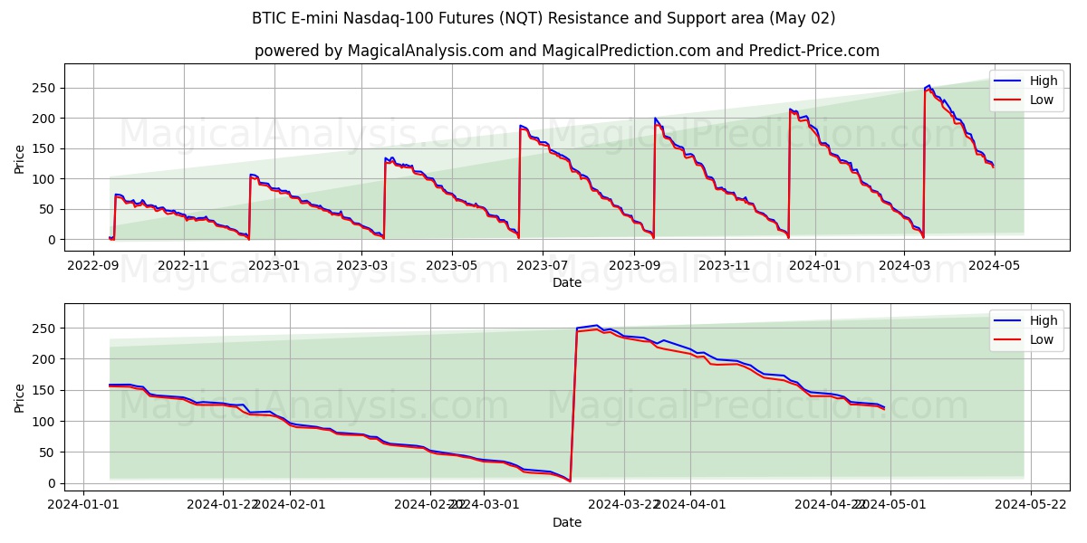 BTIC E-mini Nasdaq-100 Futures (NQT) price movement in the coming days