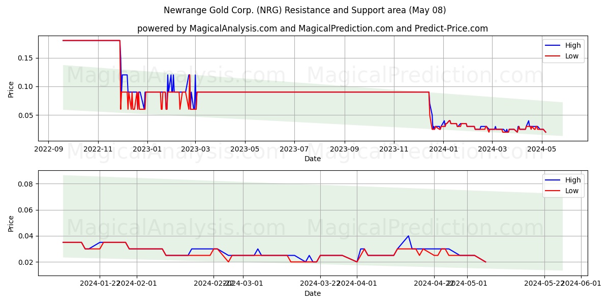 Newrange Gold Corp. (NRG) price movement in the coming days