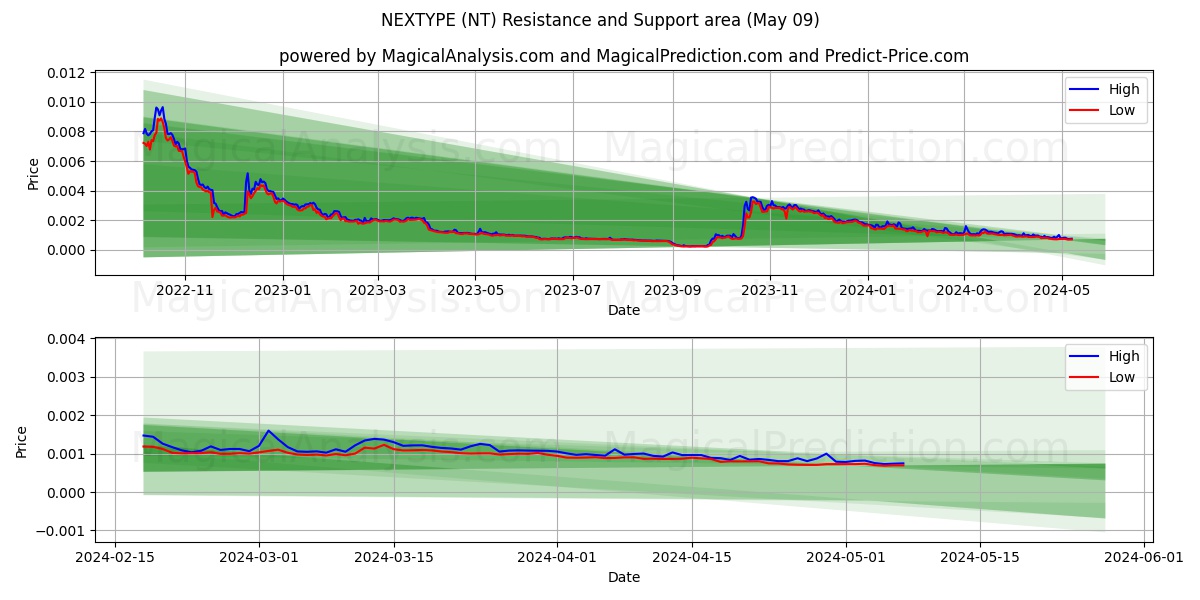 NEXTYPE (NT) price movement in the coming days