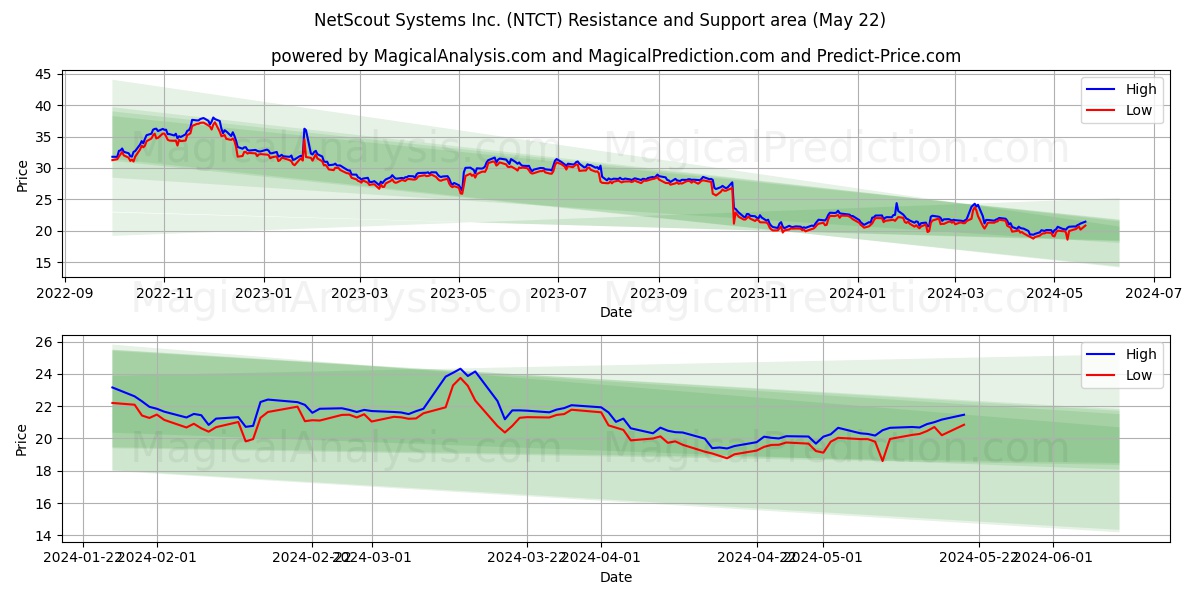 NetScout Systems Inc. (NTCT) price movement in the coming days