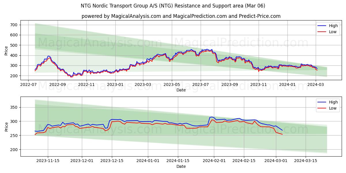 NTG Nordic Transport Group A/S (NTG) price movement in the coming days