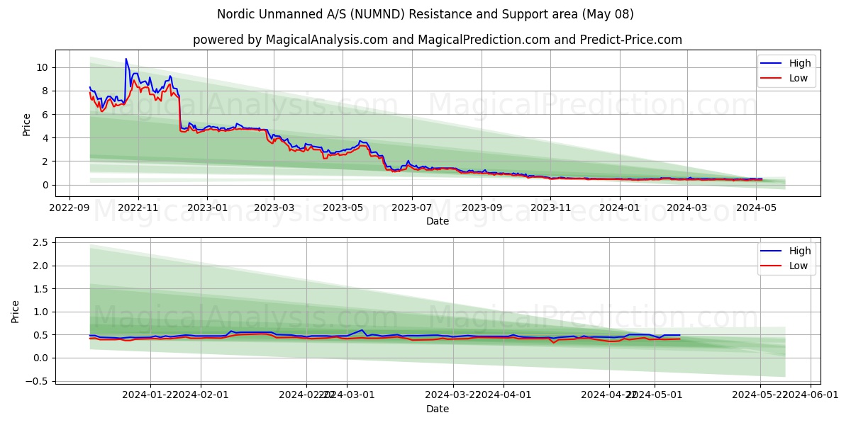 Nordic Unmanned A/S (NUMND) price movement in the coming days