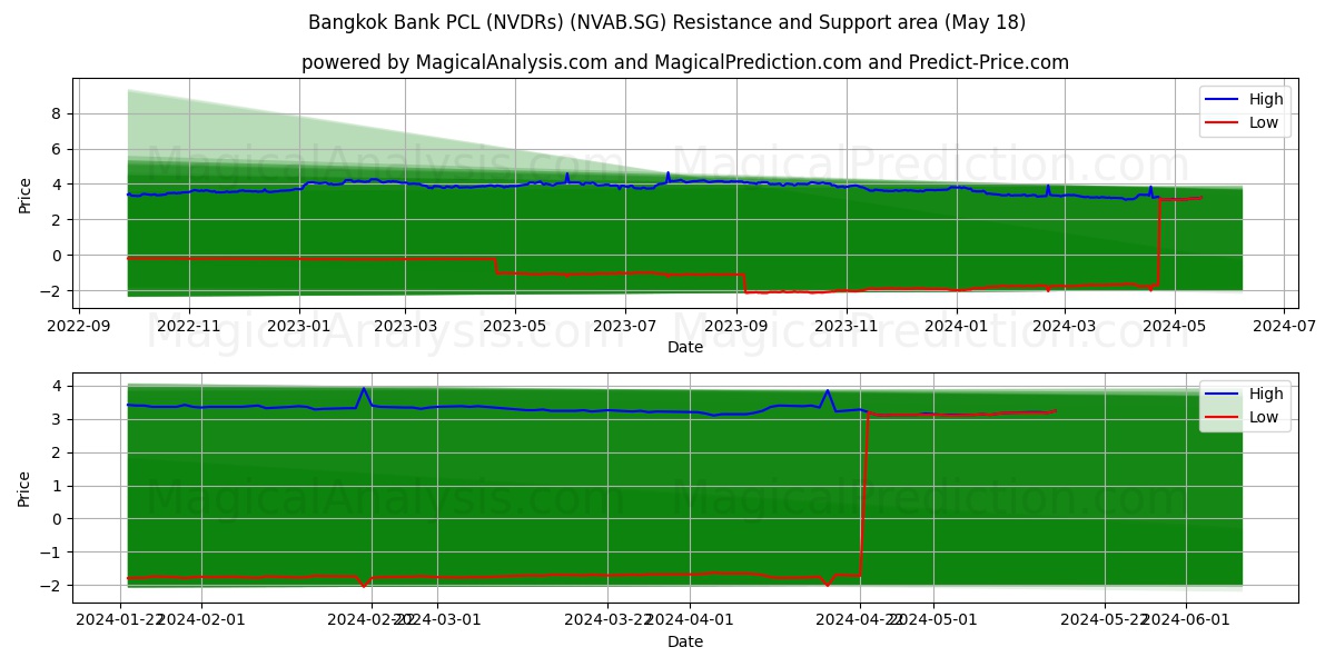 Bangkok Bank PCL (NVDRs) (NVAB.SG) price movement in the coming days