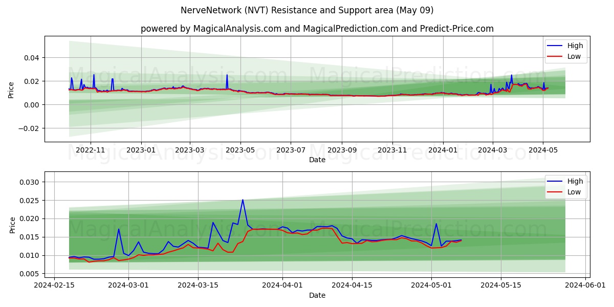 NerveNetwork (NVT) price movement in the coming days