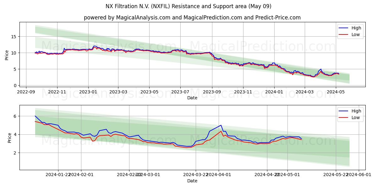 NX Filtration N.V. (NXFIL) price movement in the coming days