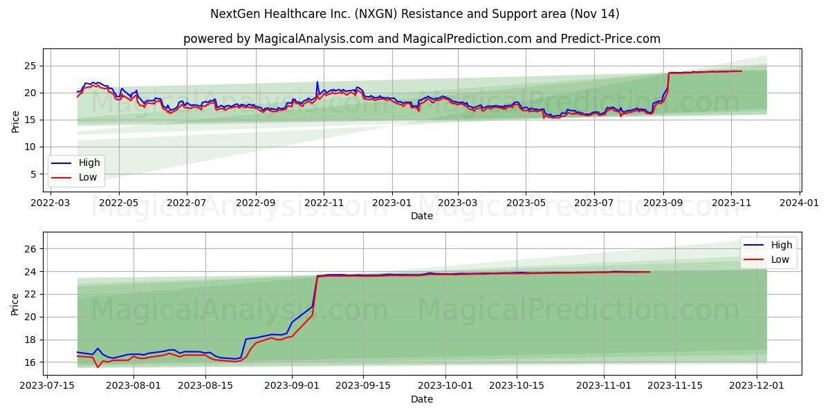 NextGen Healthcare Inc. (NXGN) price movement in the coming days