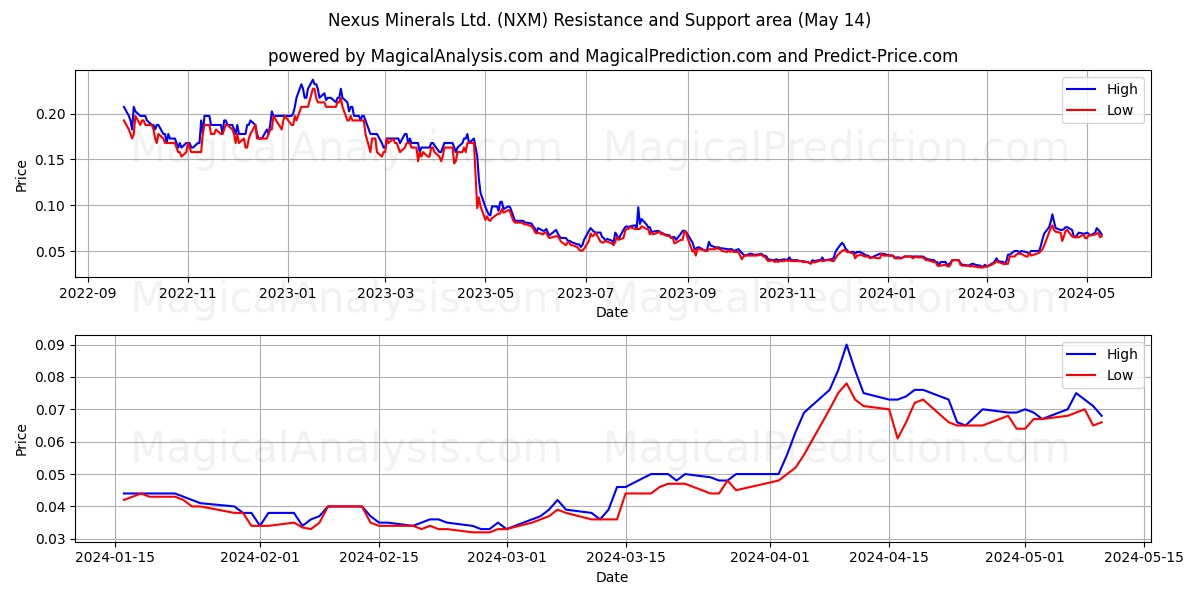 Nexus Minerals Ltd. (NXM) price movement in the coming days