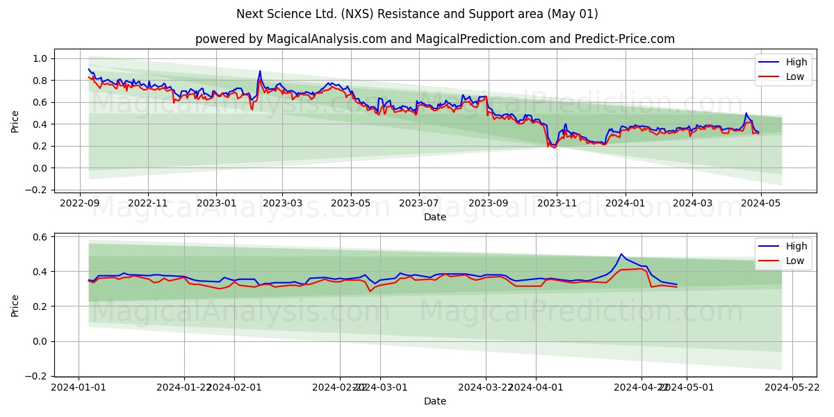 Next Science Ltd. (NXS) price movement in the coming days