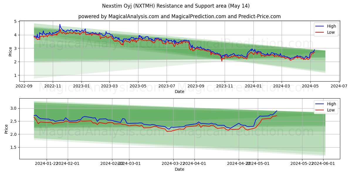 Nexstim Oyj (NXTMH) price movement in the coming days