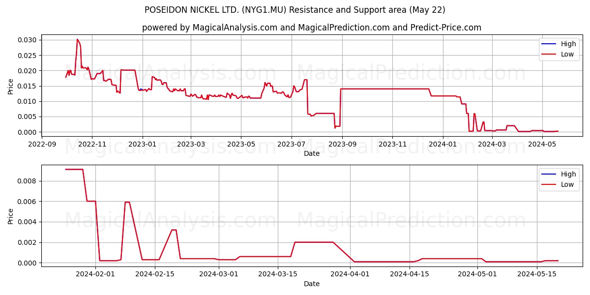 POSEIDON NICKEL LTD. (NYG1.MU) price movement in the coming days