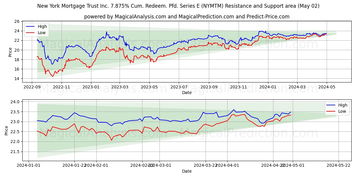 New York Mortgage Trust Inc. 7.875% Cum. Redeem. Pfd. Series E (NYMTM) price movement in the coming days