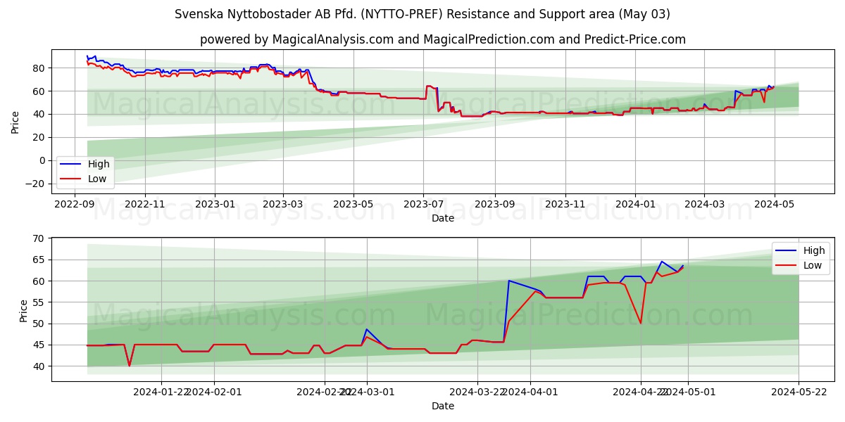 Svenska Nyttobostader AB Pfd. (NYTTO-PREF) price movement in the coming days