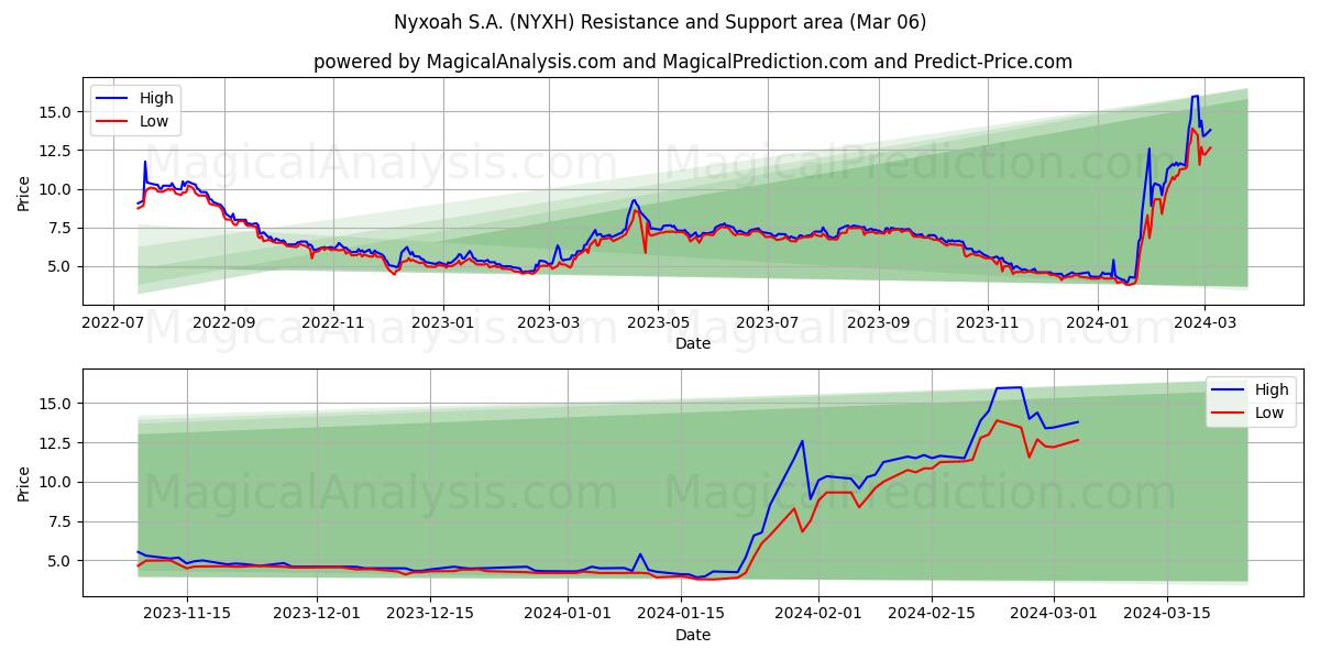 Nyxoah S.A. (NYXH) price movement in the coming days