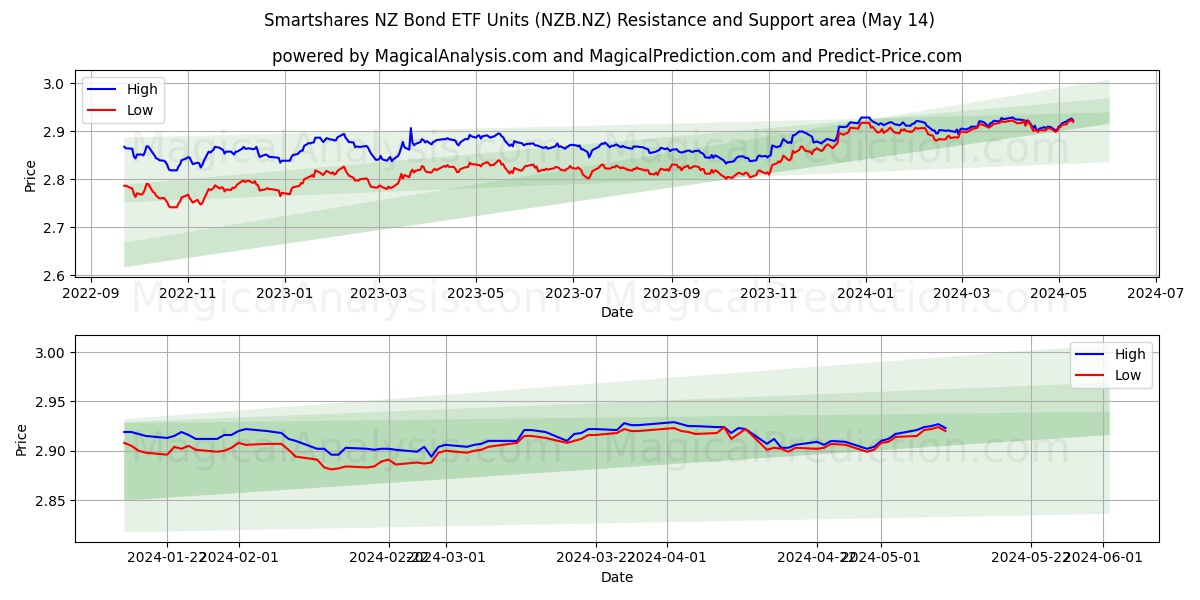 Smartshares NZ Bond ETF Units (NZB.NZ) price movement in the coming days