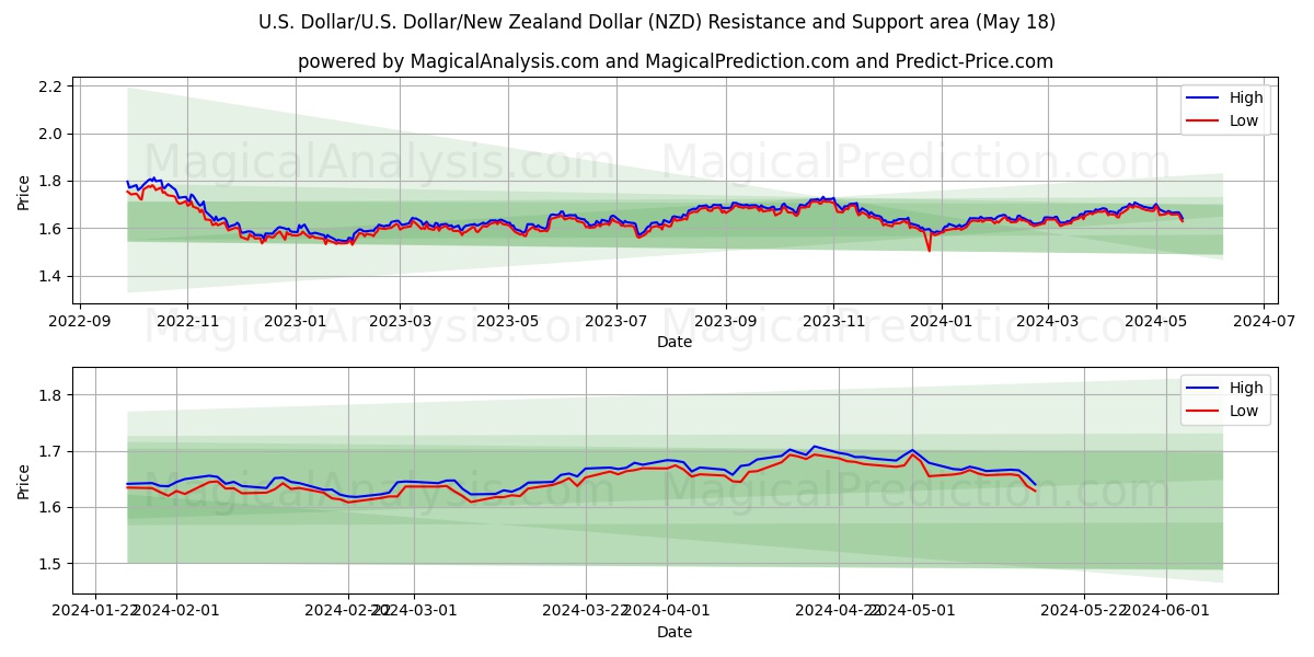 U.S. Dollar/U.S. Dollar/New Zealand Dollar (NZD) price movement in the coming days