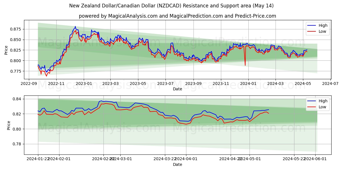 New Zealand Dollar/Canadian Dollar (NZDCAD) price movement in the coming days