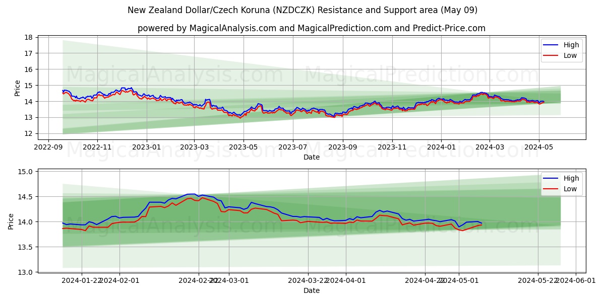 New Zealand Dollar/Czech Koruna (NZDCZK) price movement in the coming days