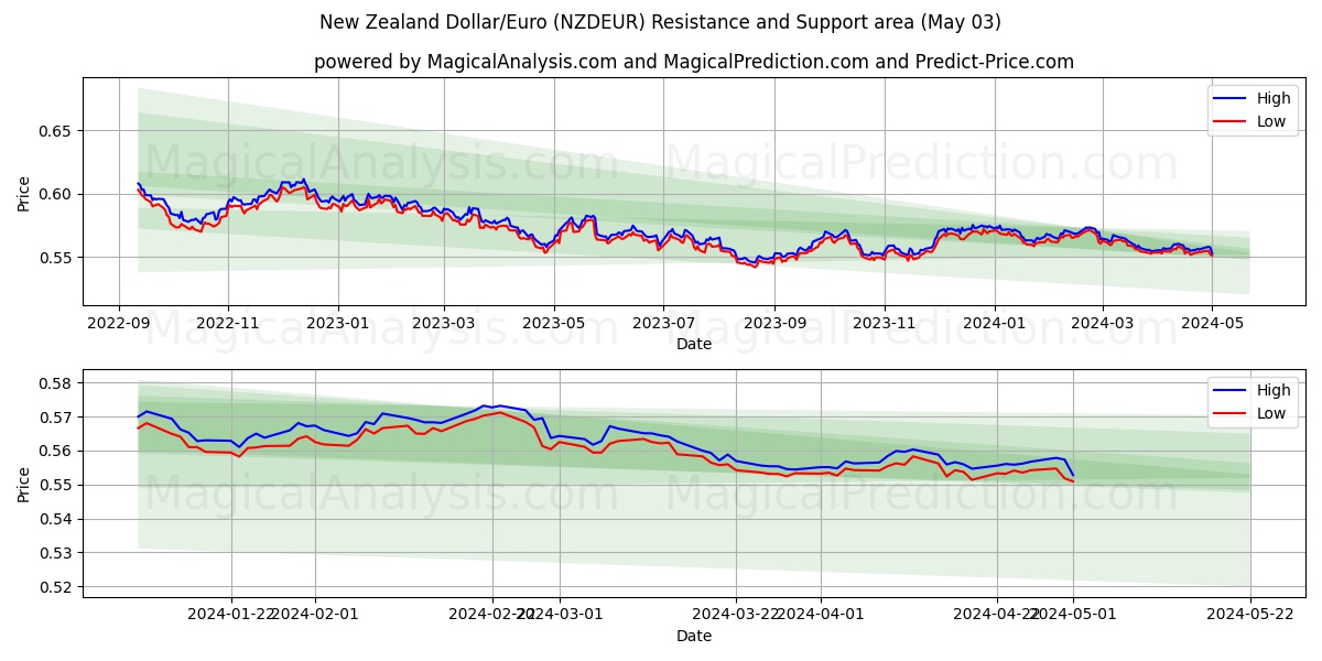 New Zealand Dollar/Euro (NZDEUR) price movement in the coming days
