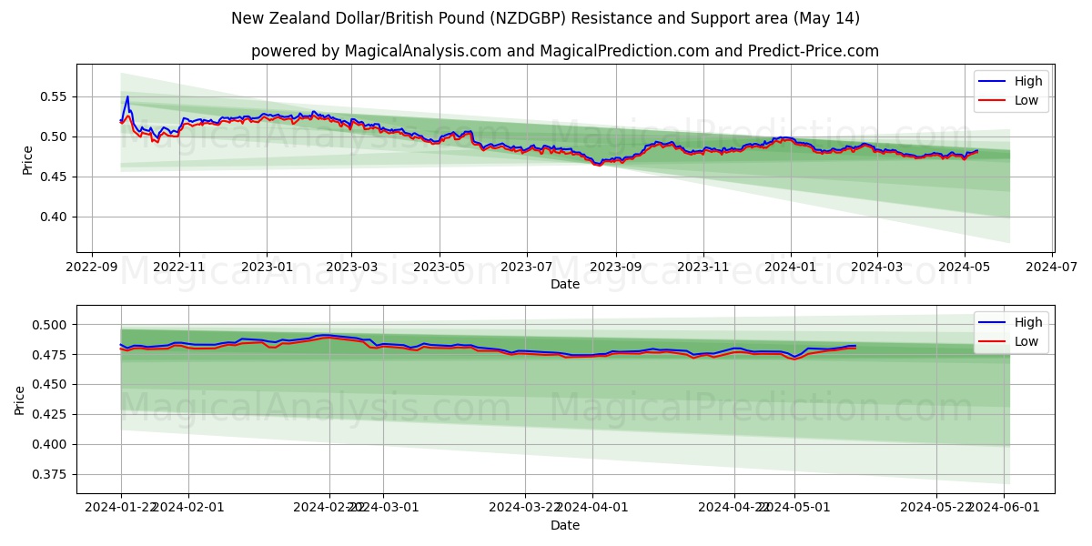 New Zealand Dollar/British Pound (NZDGBP) price movement in the coming days