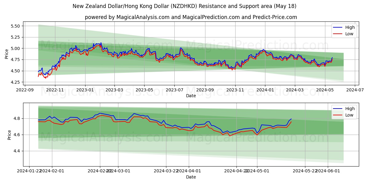 New Zealand Dollar/Hong Kong Dollar (NZDHKD) price movement in the coming days