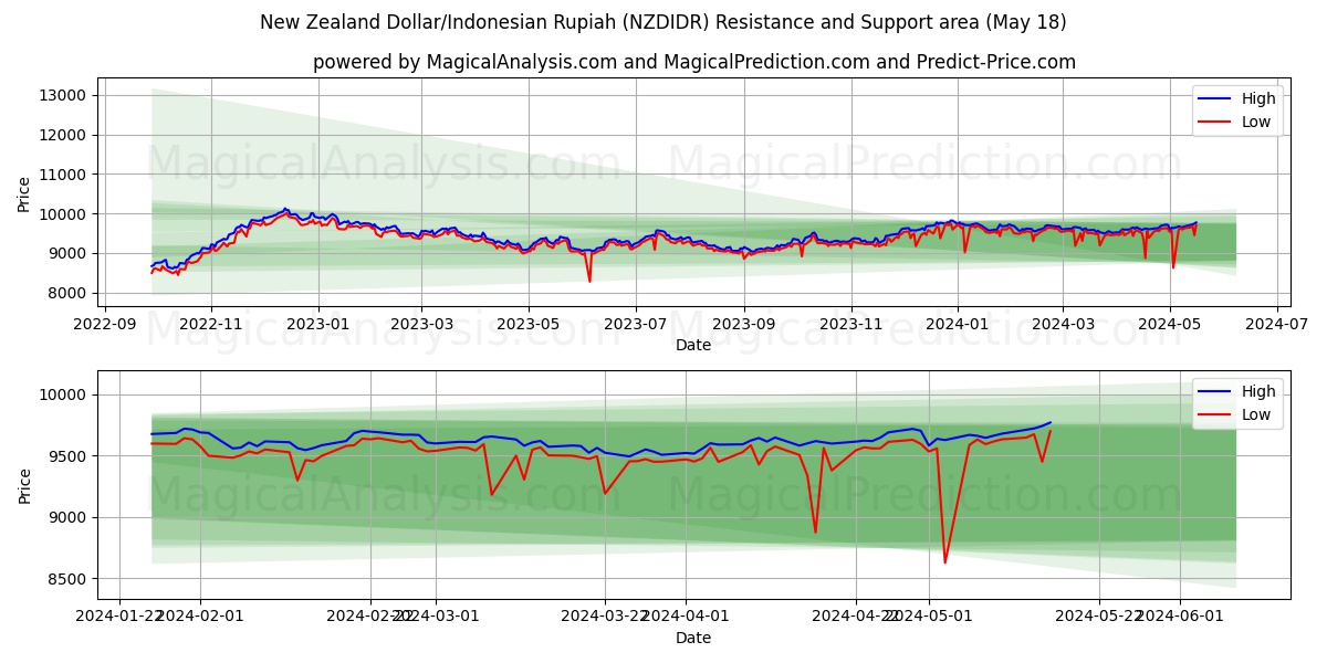 New Zealand Dollar/Indonesian Rupiah (NZDIDR) price movement in the coming days