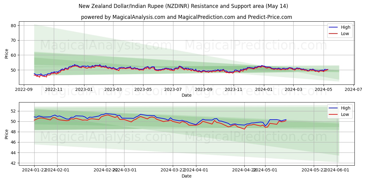 New Zealand Dollar/Indian Rupee (NZDINR) price movement in the coming days